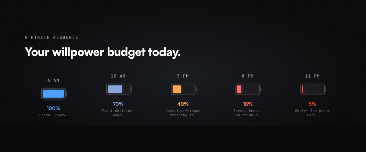A horizontal timeline showing willpower depleting from 100% at 6 AM to 5% at 11 PM, with battery icons changing from blue to red across the day
